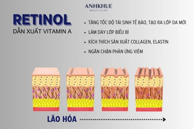 Retinol là thành phần chống lão hóa hiệu quả, cải thiện các vấn đề như nếp nhăn, nám, tàn nhang,...