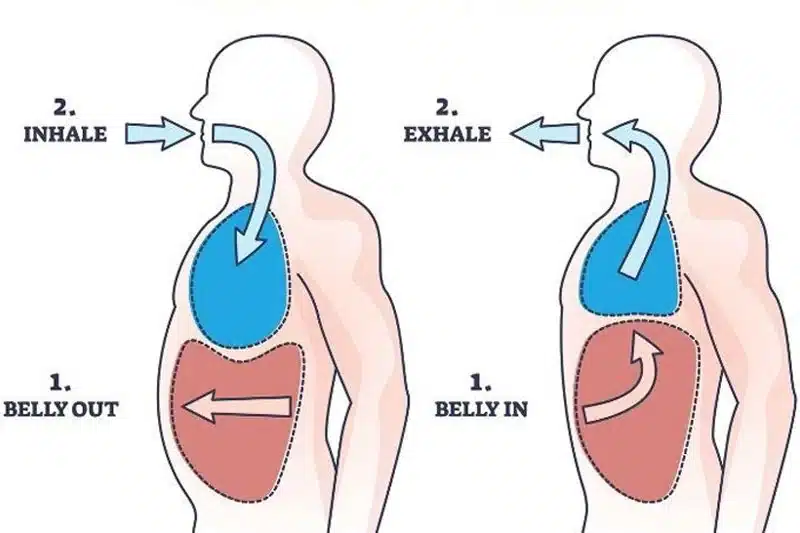 Phương pháp thở Box Breathing giúp cải thiện khó thở, giải phóng oxy trong phổi, tăng cường tuần hoàn máu và tái tạo da